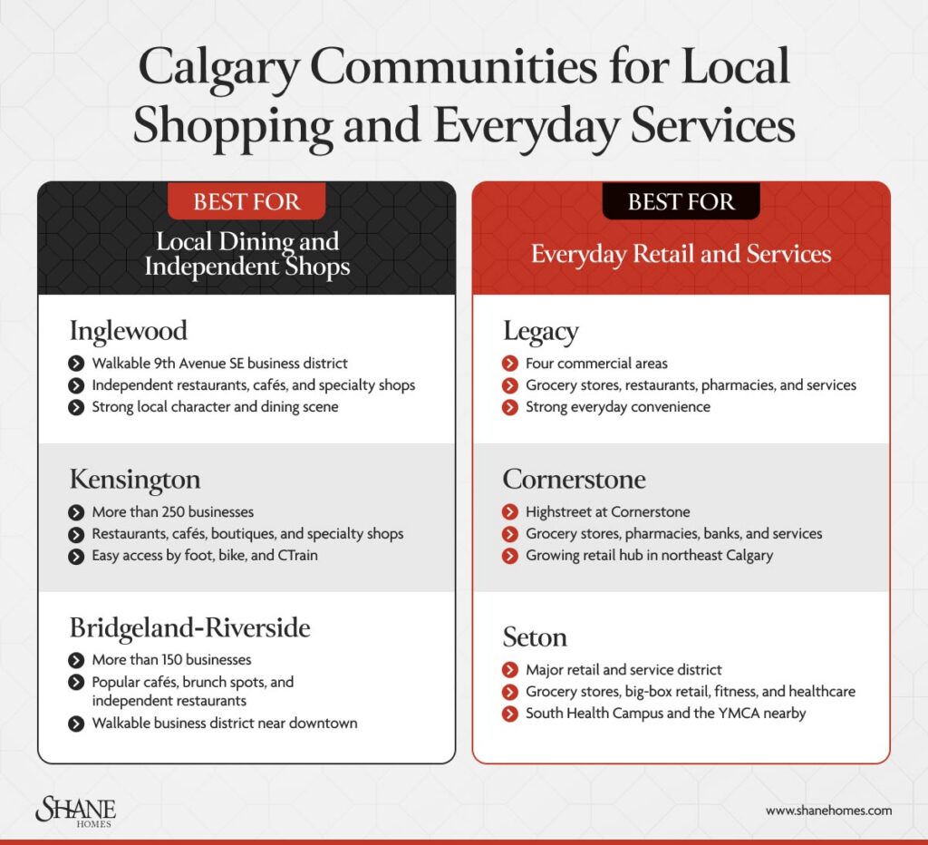 Comparison of Calgary communities for local dining, independent shops, everyday retail, and services, featuring Inglewood, Kensington, Bridgeland-Riverside, Legacy, Cornerstone, and Seton.