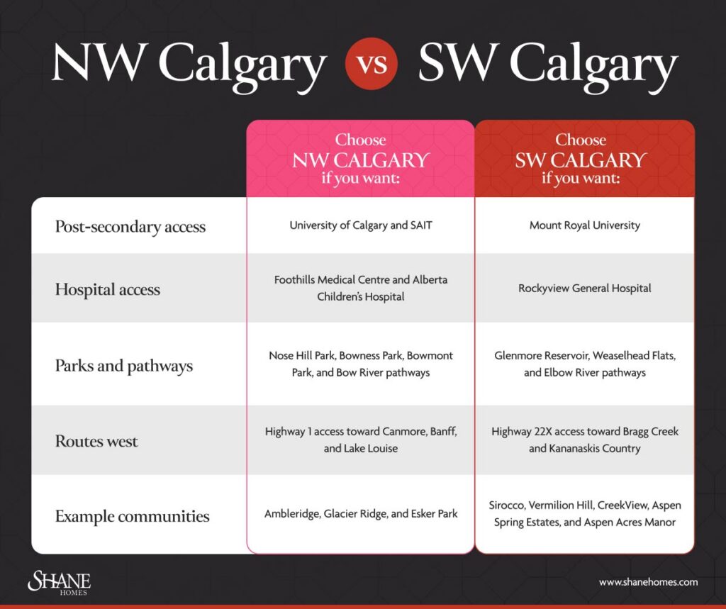 Infographic comparing NW and SW Calgary by post-secondary institutions, hospitals, parks and pathways, routes west, and example communities.