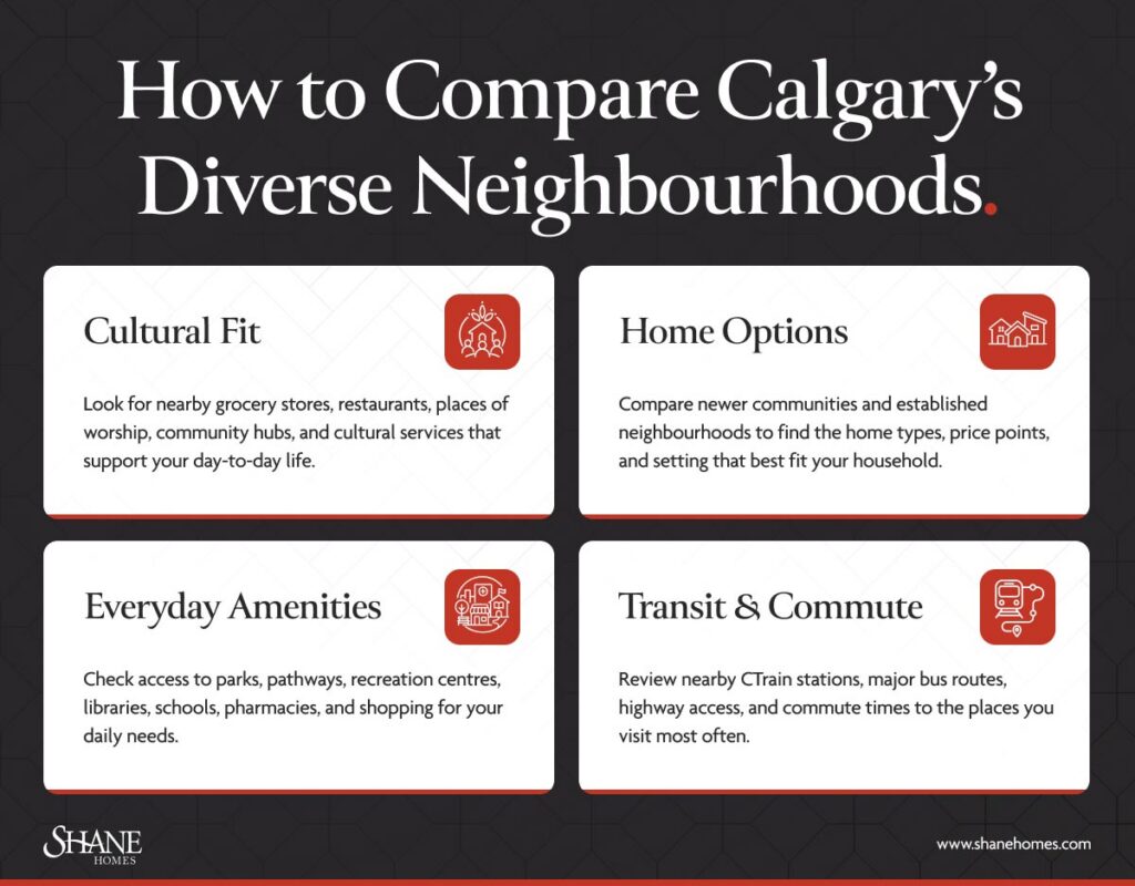 Infographic outlining four factors for comparing Calgary neighbourhoods: cultural fit, home options, everyday amenities, and transit and commute.