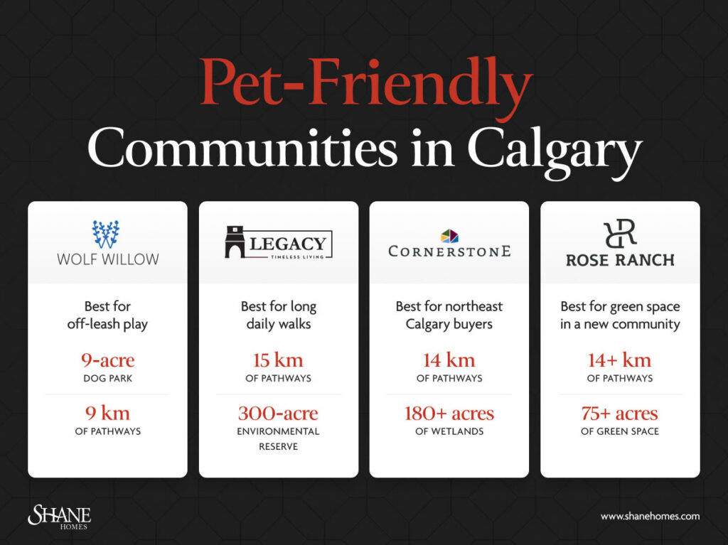 Infographic comparing pet-friendly Calgary communities: Wolf Willow, Legacy, Cornerstone, and Rose Ranch, highlighting dog parks, pathways, wetlands, reserves, and green space.